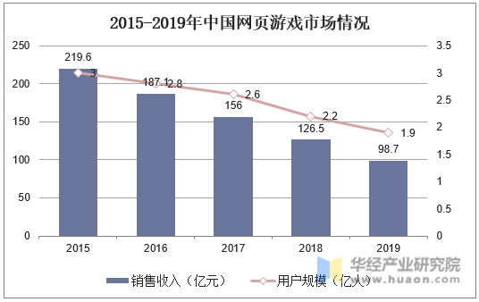 2015-2019年中国网页游戏市场情况