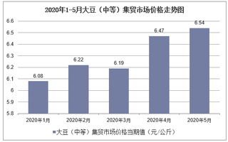 2020年1-5月大豆（中等）集贸市场价格走势及增速分析