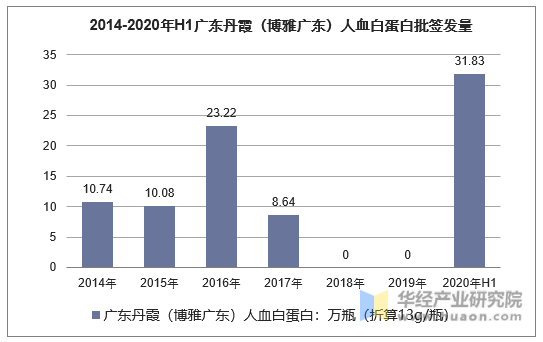 2014-2020年H1广东丹霞（博雅广东）人血白蛋白批签发量