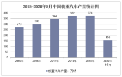 2020年1-5月中国载重汽车产量及增速统计