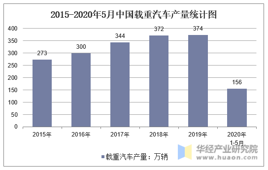 2015-2020年5月中国载重汽车产量统计图