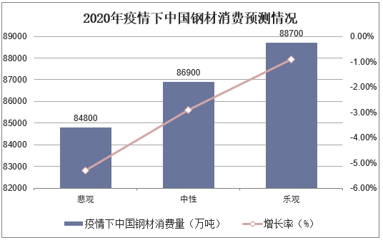 2020年疫情下中国钢材消费预测情况