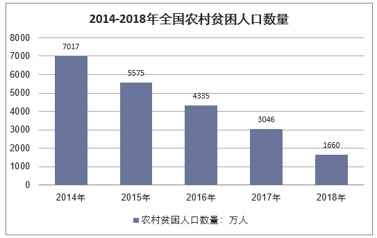 2014-2018年全国农村贫困人口数量