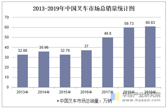 2011-2019年中国叉车市场总销量统计图