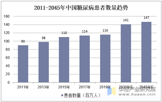 2011-2045年中国糖尿病患者数量趋势