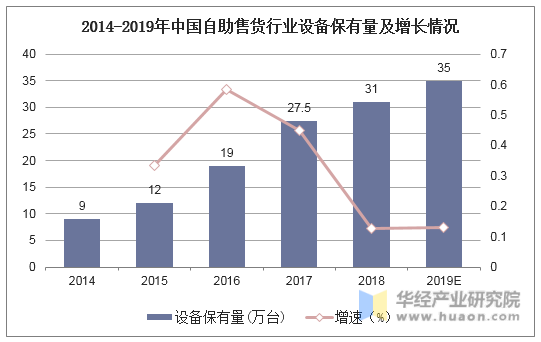 2014-2019年中国自助售货行业设备保有量及增长情况