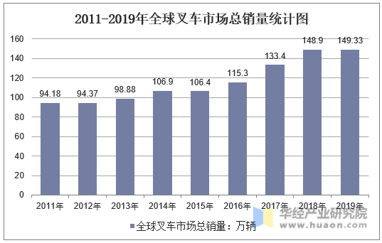 2011-2019年全球叉车市场总销量统计图