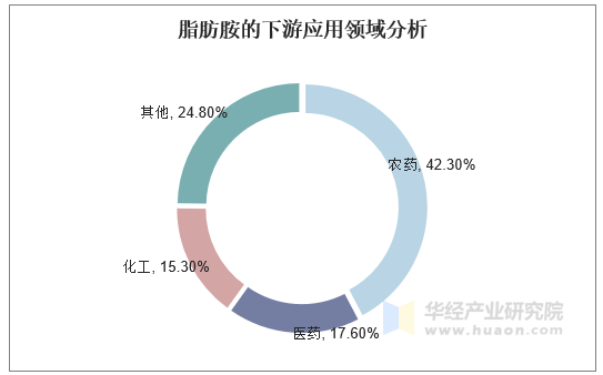 脂肪胺的下游应用领域分析