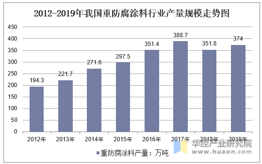 2012-2019年我国重防腐涂料行业产量规模走势图