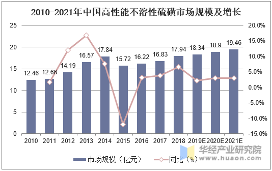 2010-2021年中国高性能不溶性硫磺市场规模及增长
