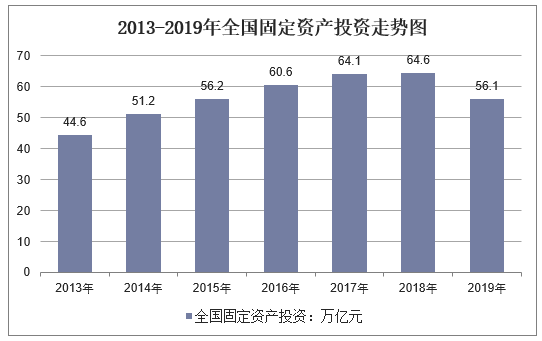 2013-2019年全国固定资产投资走势图