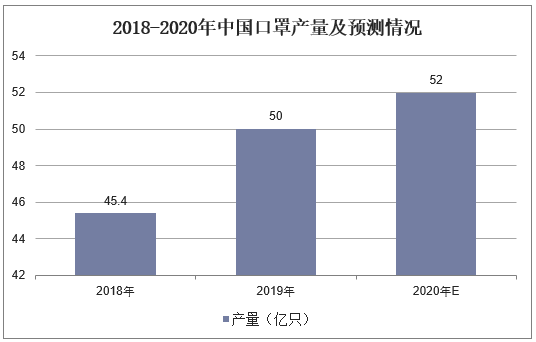 2018-2020年中国口罩产量及预测情况