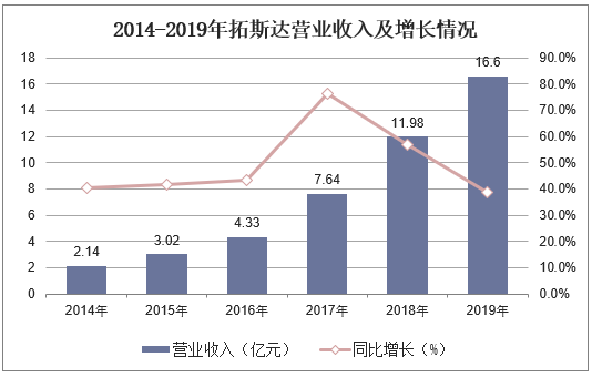 2014-2019年拓斯达营业收入及增长情况