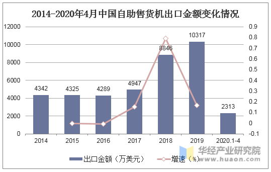 2014-2020年4月中国自助售货机出口金额变化情况