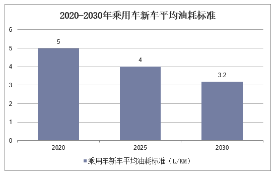 2020-2030年乘用车新车平均油耗标准