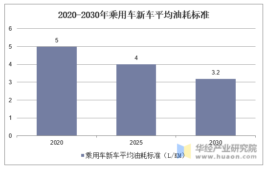 2020-2030年乘用车新车平均油耗标准
