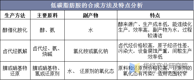 低碳脂肪胺的合成方法及特点分析