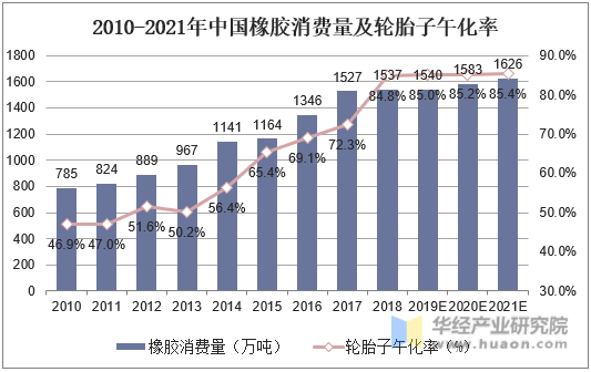 2010-2021年中国橡胶消费量及轮胎子午化率