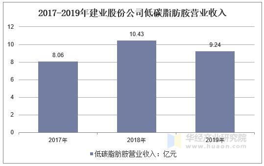 2017-2019年建业股份公司低碳脂肪胺营业收入