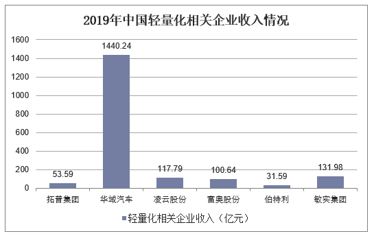 2019年中国轻量化相关企业收入情况