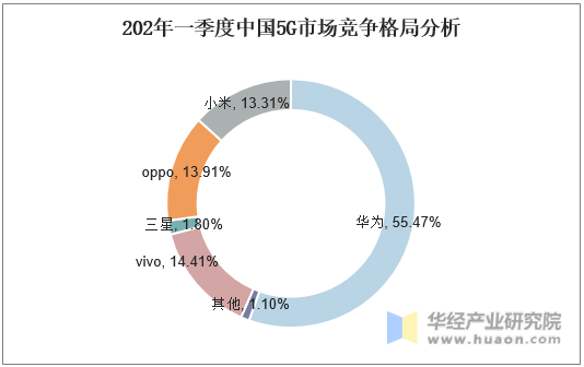 2020年一季度中国5G市场竞争格局分析