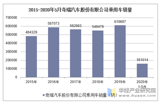 2020年15月奇瑞汽車股份有限公司乘用車產銷量情況統計