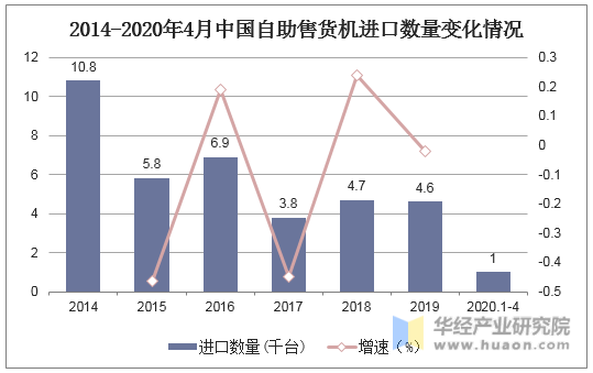 2014-2020年4月中国自助售货机进口数量变化情况