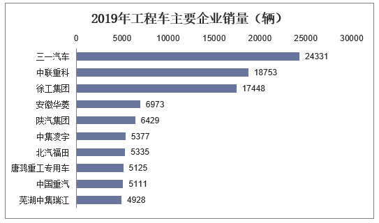 2019年工程车主要企业销量（辆）