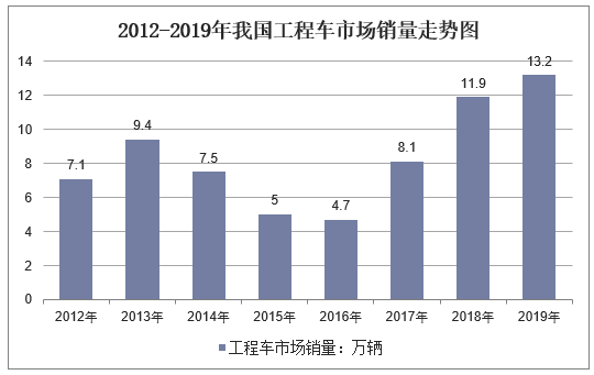 2012-2019年我国工程车市场销量走势图