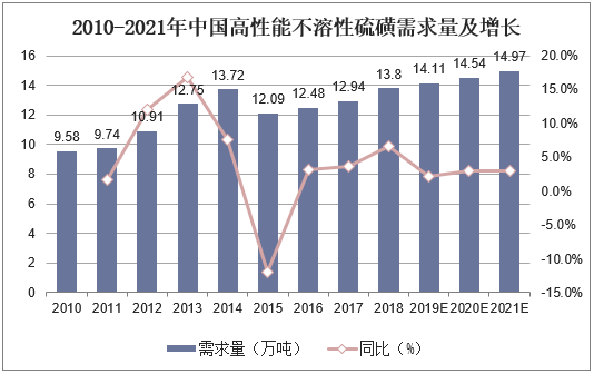 2010-2021年中国高性能不溶性硫磺需求量及增长