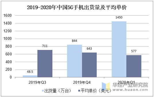 2019-2020年中国5G手机出货量及平均单价
