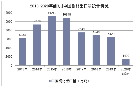 2013-2020年前3月中国钢材出口量统计情况