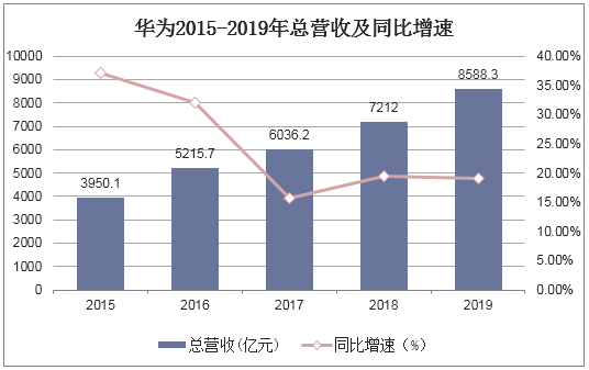 华为2015-2019年总营收及同比增速