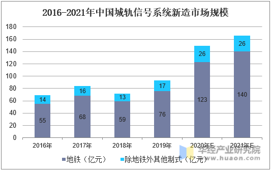 2016-2021年中国城轨信号系统新造市场规模