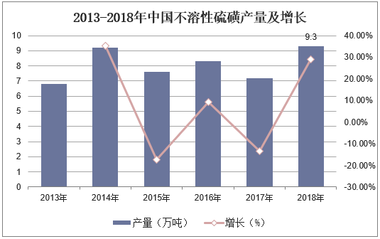 2013-2018年中国不溶性硫磺产量及增长