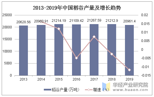 2013-2019年中国稻谷产量及增长趋势