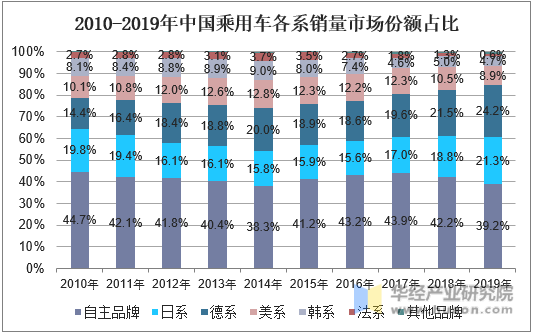 2010-2019年中国乘用车各系销量市场份额占比