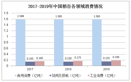 2017-2019年中国稻谷各领域消费情况