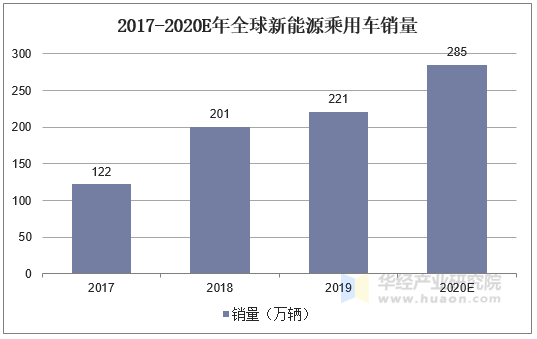 2017-2020E年全球新能源乘用车销量