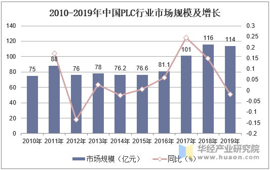 2010-2019年中国PLC行业市场规模及增长