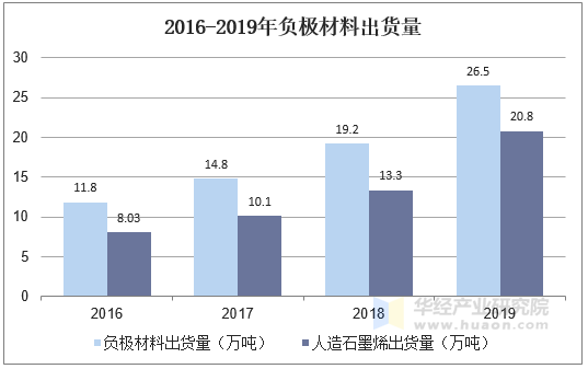 2016-2019年负极材料出货量