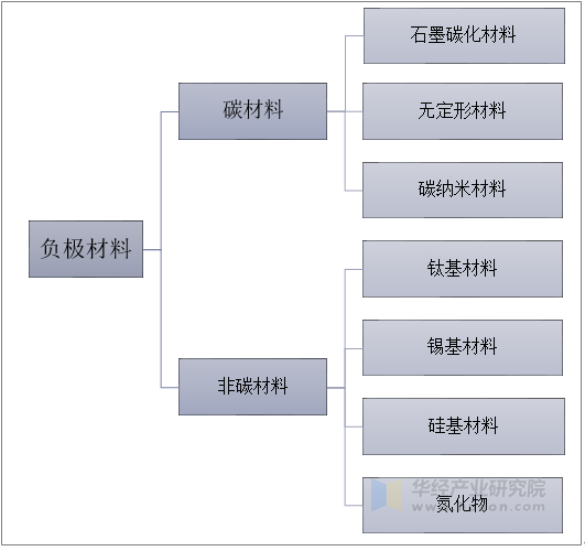 负极材料分类