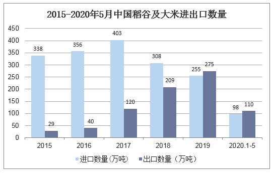 2015-2020年5月中国稻谷及大米进出口数量