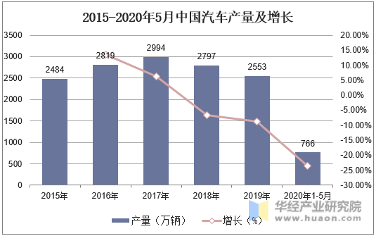 2015-2020年5月中国汽车产量及增长