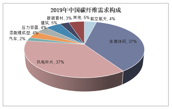 2019年中国碳纤维需求构成