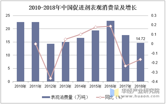 2010-2018年中国促进剂表观消费量及增长
