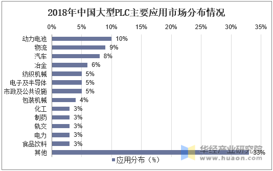 2018年中国大型PLC主要应用市场分布情况