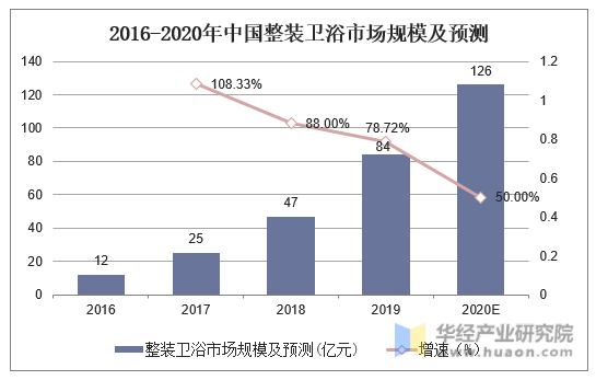 2016-2020年中国整装卫浴市场规模及预测