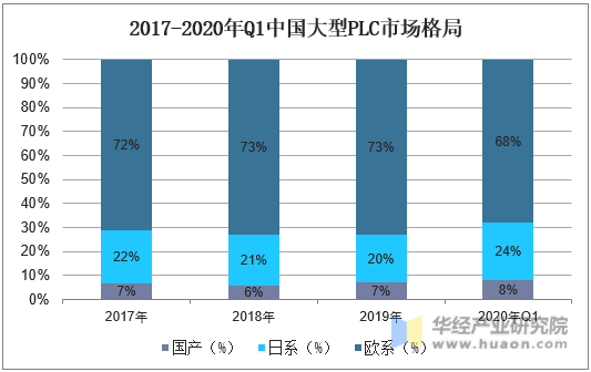 2017-2020年Q1中国大型PLC市场格局