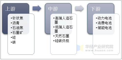 负极材料产业链